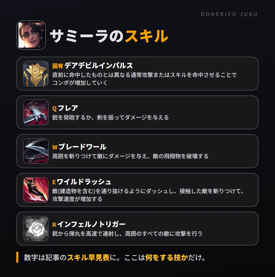 サミーラのスキル。固有（デアデビルインパルス）: 直前に命中したものとは異なる通常攻撃またはスキルを命中させることでコンボが増加していく。Q（フレア）: 銃を発砲するか、剣を振ってダメージを与える。W（ブレードワール）: 周囲を斬りつけて敵にダメージを与え、敵の飛翔物を破壊する。E（ワイルドラッシュ）: 敵(建造物を含む)を通り抜けるようにダッシュし、接触した敵を斬りつけて、攻撃速度が増加する。R（インフェルノトリガー）: 銃から弾丸を高速で連射し、周囲のすべての敵に攻撃を行う