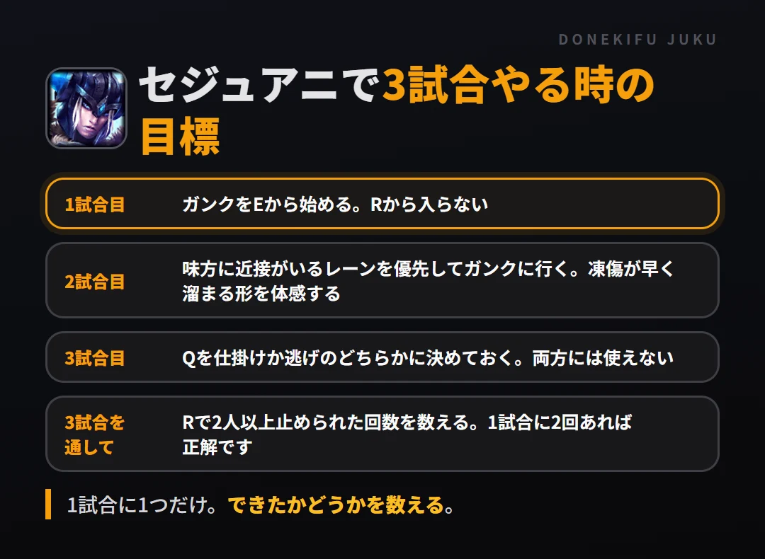 セジュアニで3試合やる時の目標。1試合目 ガンクをEから始める。Rから入らない、2試合目 味方に近接がいるレーンを優先してガンクに行く。凍傷が早く溜まる形を体感する、3試合目 Qを仕掛けか逃げのどちらかに決めておく。両方には使えない、3試合を通して Rで2人以上止められた回数を数える。1試合に2回あれば正解です