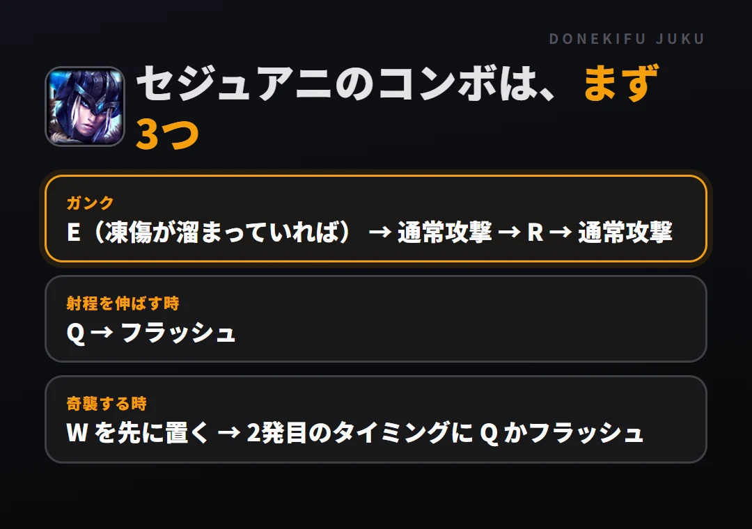 セジュアニのコンボはまず3つ。ガンク: E（凍傷が溜まっていれば） → 通常攻撃 → R → 通常攻撃、射程を伸ばす時: Q → フラッシュ、奇襲する時: W を先に置く → 2発目のタイミングに Q かフラッシュ