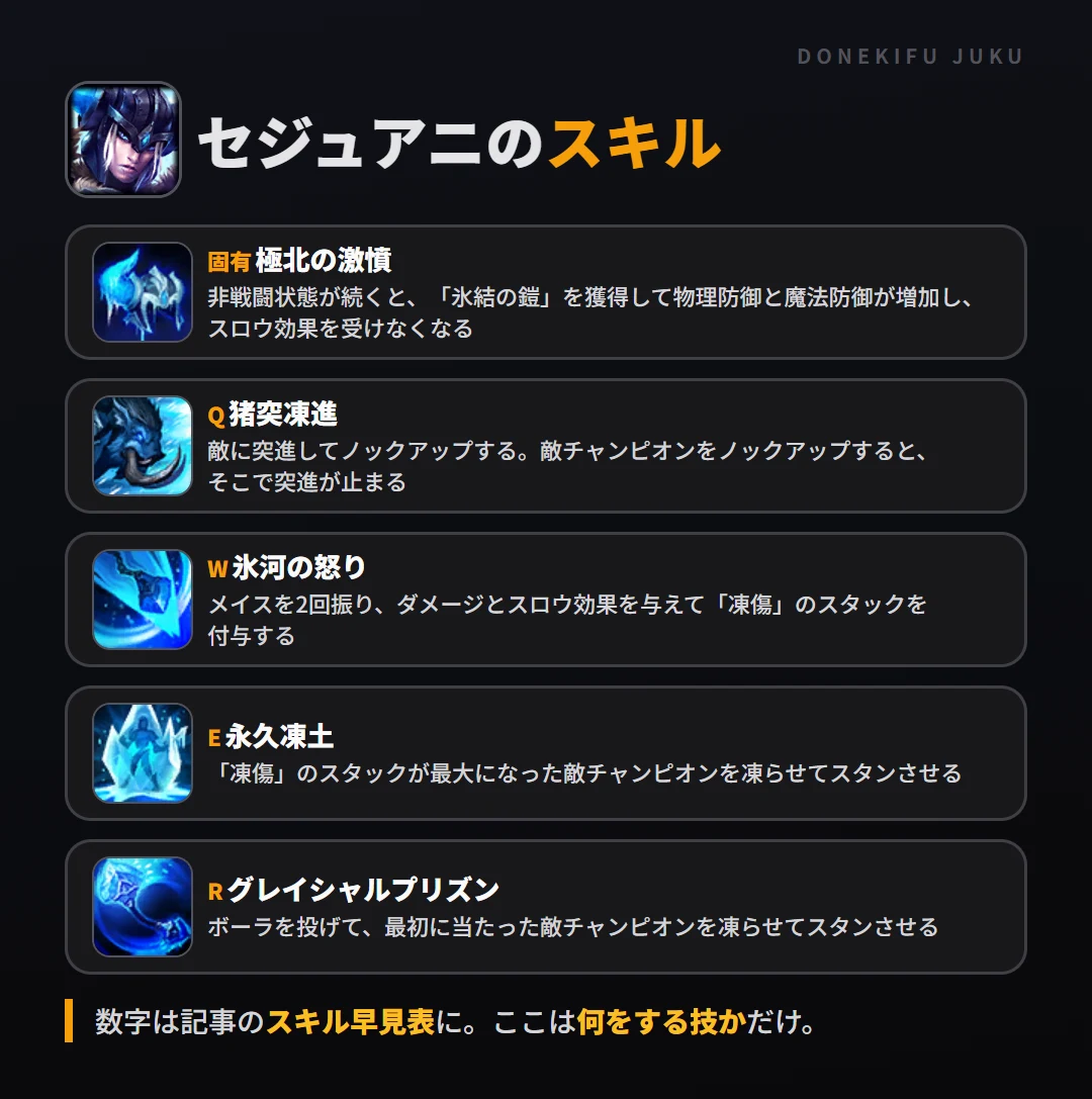 セジュアニのスキル。固有（極北の激憤）: 非戦闘状態が続くと、「氷結の鎧」を獲得して物理防御と魔法防御が増加し、スロウ効果を受けなくなる。Q（猪突凍進）: 敵に突進してノックアップする。敵チャンピオンをノックアップすると、そこで突進が止まる。W（氷河の怒り）: メイスを2回振り、ダメージとスロウ効果を与えて「凍傷」のスタックを付与する。E（永久凍土）: 「凍傷」のスタックが最大になった敵チャンピオンを凍らせてスタンさせる。R（グレイシャルプリズン）: ボーラを投げて、最初に当たった敵チャンピオンを凍らせてスタンさせる