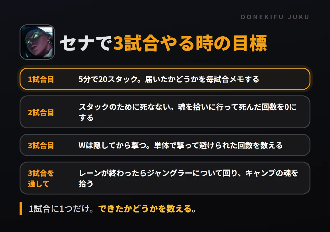 セナで3試合やる時の目標。1試合目 5分で20スタック。届いたかどうかを毎試合メモする、2試合目 スタックのために死なない。魂を拾いに行って死んだ回数を0にする、3試合目 Wは隠してから撃つ。単体で撃って避けられた回数を数える、3試合を通して レーンが終わったらジャングラーについて回り、キャンプの魂を拾う