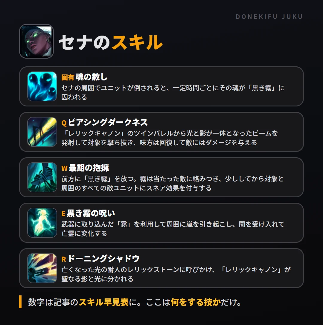 セナのスキル。固有（魂の赦し）: セナの周囲でユニットが倒されると、一定時間ごとにその魂が「黒き霧」に囚われる。Q（ピアシングダークネス）: 「レリックキャノン」のツインバレルから光と影が一体となったビームを発射して対象を撃ち抜き、味方は回復して敵にはダメージを与える。W（最期の抱擁）: 前方に「黒き霧」を放つ。霧は当たった敵に絡みつき、少ししてから対象と周囲のすべての敵ユニットにスネア効果を付与する。E（黒き霧の呪い）: 武器に取り込んだ「霧」を利用して周囲に嵐を引き起こし、闇を受け入れて亡霊に変化する。R（ドーニングシャドウ）: 亡くなった光の番人のレリックストーンに呼びかけ、「レリックキャノン」が聖なる影と光に分かれる
