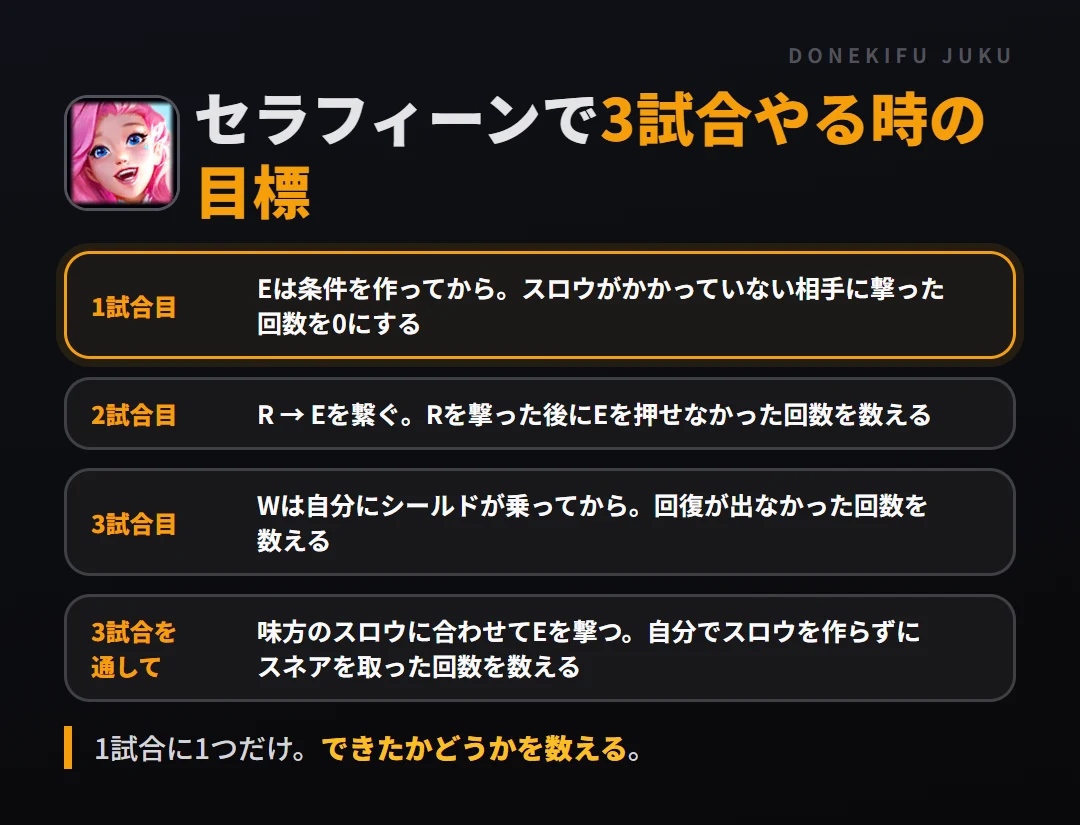 セラフィーンで3試合やる時の目標。1試合目 Eは条件を作ってから。スロウがかかっていない相手に撃った回数を0にする、2試合目 R → Eを繋ぐ。Rを撃った後にEを押せなかった回数を数える、3試合目 Wは自分にシールドが乗ってから。回復が出なかった回数を数える、3試合を通して 味方のスロウに合わせてEを撃つ。自分でスロウを作らずにスネアを取った回数を数える