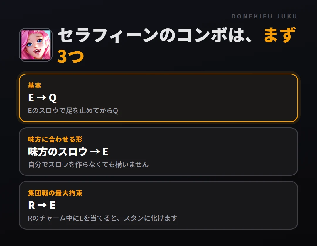 セラフィーンのコンボはまず3つ。基本: E → Q、味方に合わせる形: 味方のスロウ → E、集団戦の最大拘束: R → E