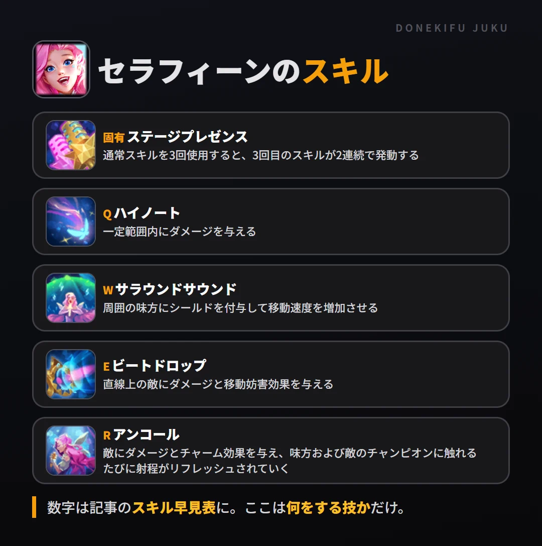 セラフィーンのスキル。固有（ステージプレゼンス）: 通常スキルを3回使用すると、3回目のスキルが2連続で発動する。Q（ハイノート）: 一定範囲内にダメージを与える。W（サラウンドサウンド）: 周囲の味方にシールドを付与して移動速度を増加させる。E（ビートドロップ）: 直線上の敵にダメージと移動妨害効果を与える。R（アンコール）: 敵にダメージとチャーム効果を与え、味方および敵のチャンピオンに触れるたびに射程がリフレッシュされていく