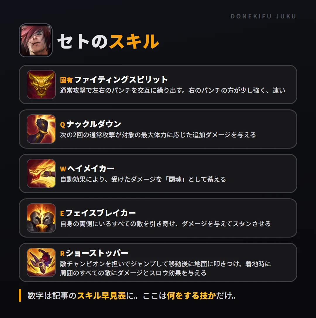 セトのスキル。固有（ファイティングスピリット）: 通常攻撃で左右のパンチを交互に繰り出す。右のパンチの方が少し強く、速い。Q（ナックルダウン）: 次の2回の通常攻撃が対象の最大体力に応じた追加ダメージを与える。W（ヘイメイカー）: 自動効果により、受けたダメージを「闘魂」として蓄える。E（フェイスブレイカー）: 自身の両側にいるすべての敵を引き寄せ、ダメージを与えてスタンさせる。R（ショーストッパー）: 敵チャンピオンを担いでジャンプして移動後に地面に叩きつけ、着地時に周囲のすべての敵にダメージとスロウ効果を与える