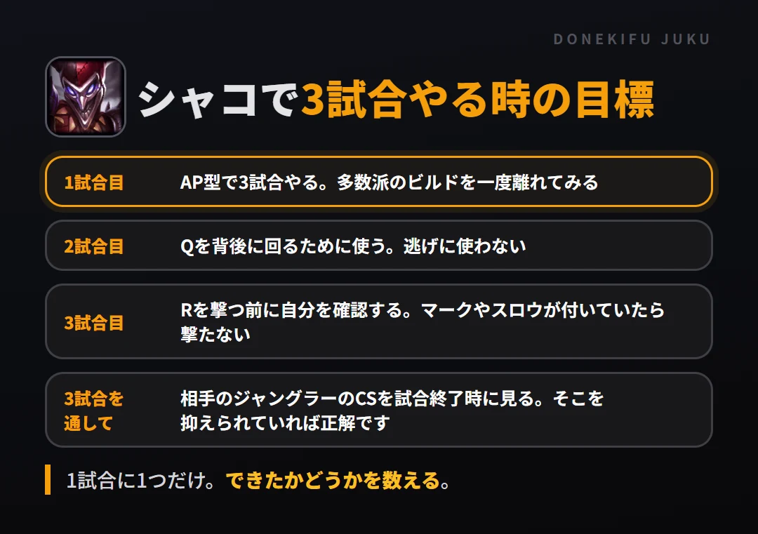シャコで3試合やる時の目標。1試合目 AP型で3試合やる。多数派のビルドを一度離れてみる、2試合目 Qを背後に回るために使う。逃げに使わない、3試合目 Rを撃つ前に自分を確認する。マークやスロウが付いていたら撃たない、3試合を通して 相手のジャングラーのCSを試合終了時に見る。そこを抑えられていれば正解です