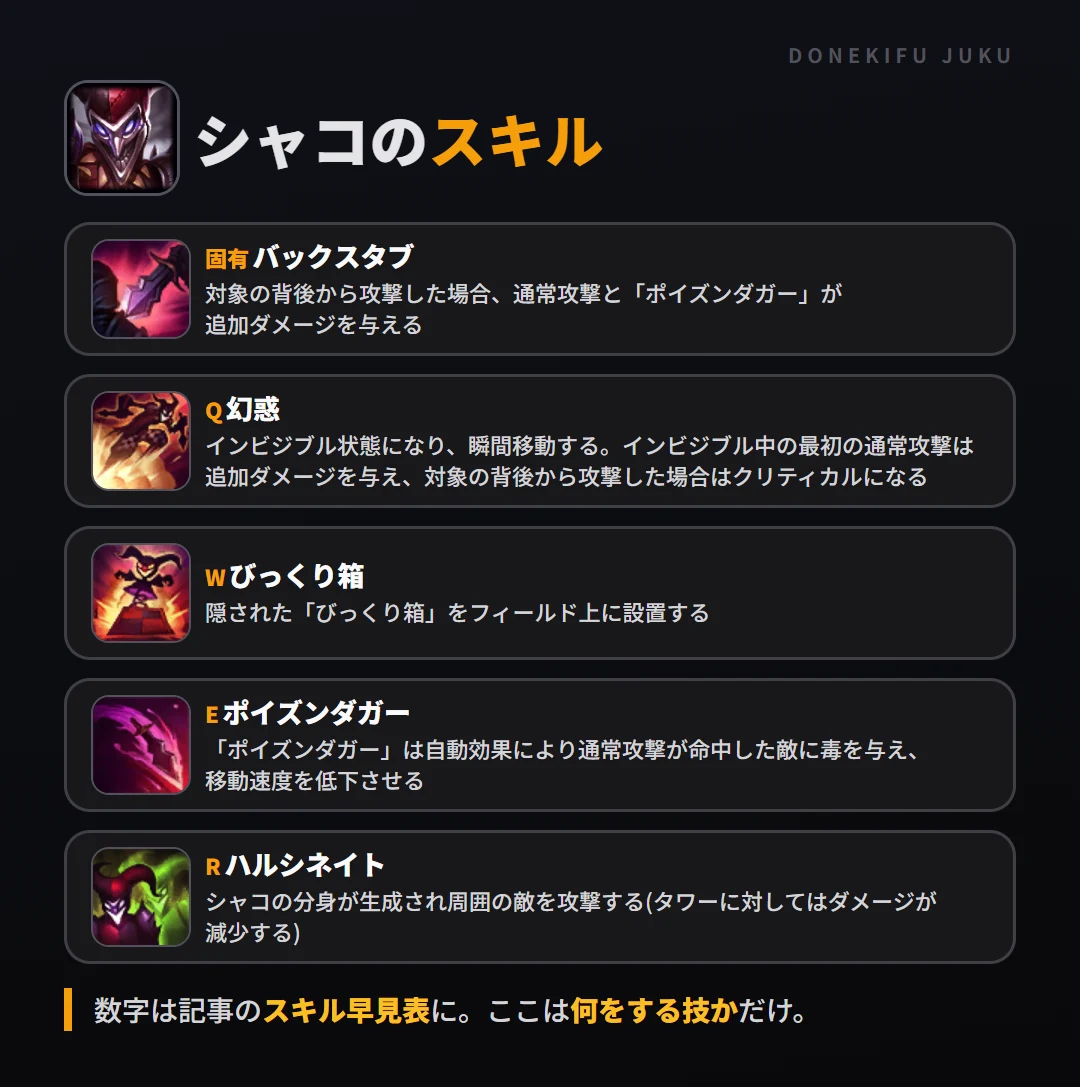 シャコのスキル。固有（バックスタブ）: 対象の背後から攻撃した場合、通常攻撃と「ポイズンダガー」が追加ダメージを与える。Q（幻惑）: インビジブル状態になり、瞬間移動する。インビジブル中の最初の通常攻撃は追加ダメージを与え、対象の背後から攻撃した場合はクリティカルになる。W（びっくり箱）: 隠された「びっくり箱」をフィールド上に設置する。E（ポイズンダガー）: 「ポイズンダガー」は自動効果により通常攻撃が命中した敵に毒を与え、移動速度を低下させる。R（ハルシネイト）: シャコの分身が生成され周囲の敵を攻撃する(タワーに対してはダメージが減少する)