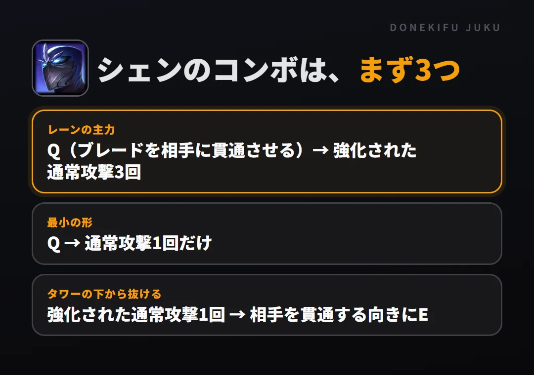 シェンのコンボはまず3つ。レーンの主力: Q（ブレードを相手に貫通させる）→ 強化された通常攻撃3回、最小の形: Q → 通常攻撃1回だけ、タワーの下から抜ける: 強化された通常攻撃1回 → 相手を貫通する向きにE