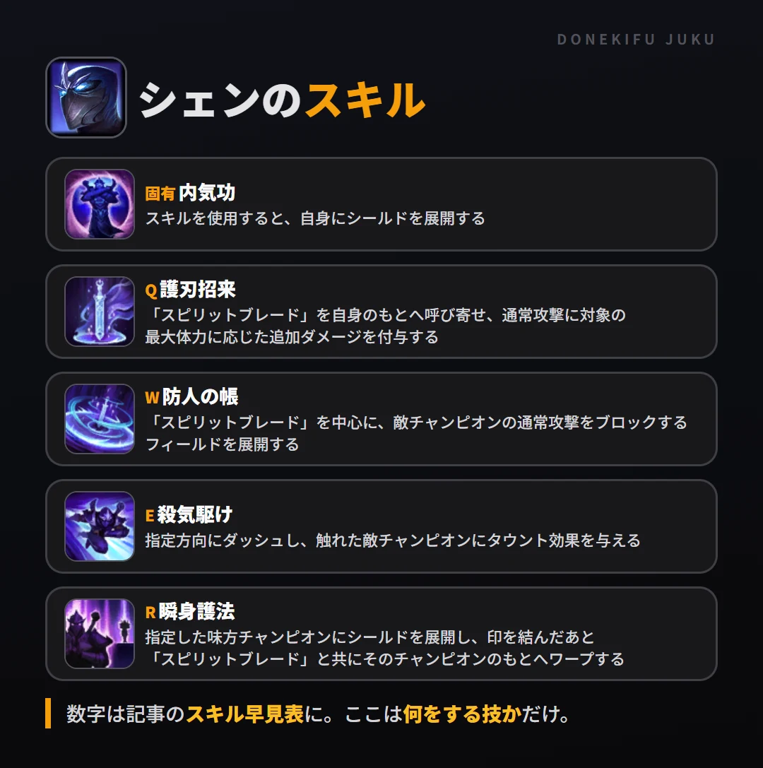 シェンのスキル。固有（内気功）: スキルを使用すると、自身にシールドを展開する。Q（護刃招来）: 「スピリットブレード」を自身のもとへ呼び寄せ、通常攻撃に対象の最大体力に応じた追加ダメージを付与する。W（防人の帳）: 「スピリットブレード」を中心に、敵チャンピオンの通常攻撃をブロックするフィールドを展開する。E（殺気駆け）: 指定方向にダッシュし、触れた敵チャンピオンにタウント効果を与える。R（瞬身護法）: 指定した味方チャンピオンにシールドを展開し、印を結んだあと「スピリットブレード」と共にそのチャンピオンのもとへワープする