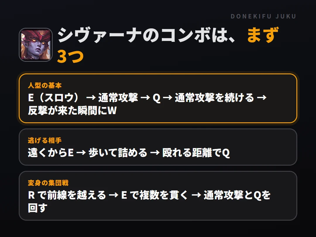 シヴァーナのコンボはまず3つ。人型の基本: E（スロウ） → 通常攻撃 → Q → 通常攻撃を続ける → 反撃が来た瞬間にW、逃げる相手: 遠くからE → 歩いて詰める → 殴れる距離でQ、変身の集団戦: R で前線を越える → E で複数を貫く → 通常攻撃とQを回す
