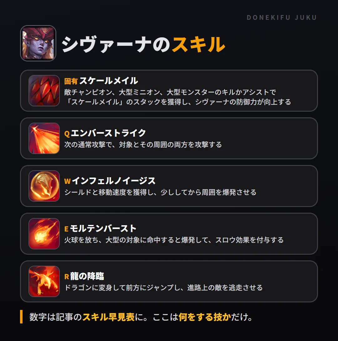 シヴァーナのスキル。固有（スケールメイル）: 敵チャンピオン、大型ミニオン、大型モンスターのキルかアシストで「スケールメイル」のスタックを獲得し、シヴァーナの防御力が向上する。Q（エンバーストライク）: 次の通常攻撃で、対象とその周囲の両方を攻撃する。W（インフェルノイージス）: シールドと移動速度を獲得し、少ししてから周囲を爆発させる。E（モルテンバースト）: 火球を放ち、大型の対象に命中すると爆発して、スロウ効果を付与する。R（龍の降臨）: ドラゴンに変身して前方にジャンプし、進路上の敵を逃走させる