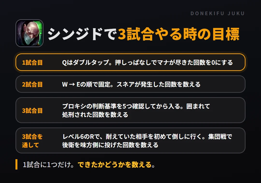 シンジドで3試合やる時の目標。1試合目 Qはダブルタップ。押しっぱなしでマナが尽きた回数を0にする、2試合目 W → Eの順で固定。スネアが発生した回数を数える、3試合目 プロキシの判断基準を5つ確認してから入る。囲まれて処刑された回数を数える、3試合を通して レベル6のRで、耐えていた相手を初めて倒しに行く。集団戦で後衛を味方側に投げた回数を数える