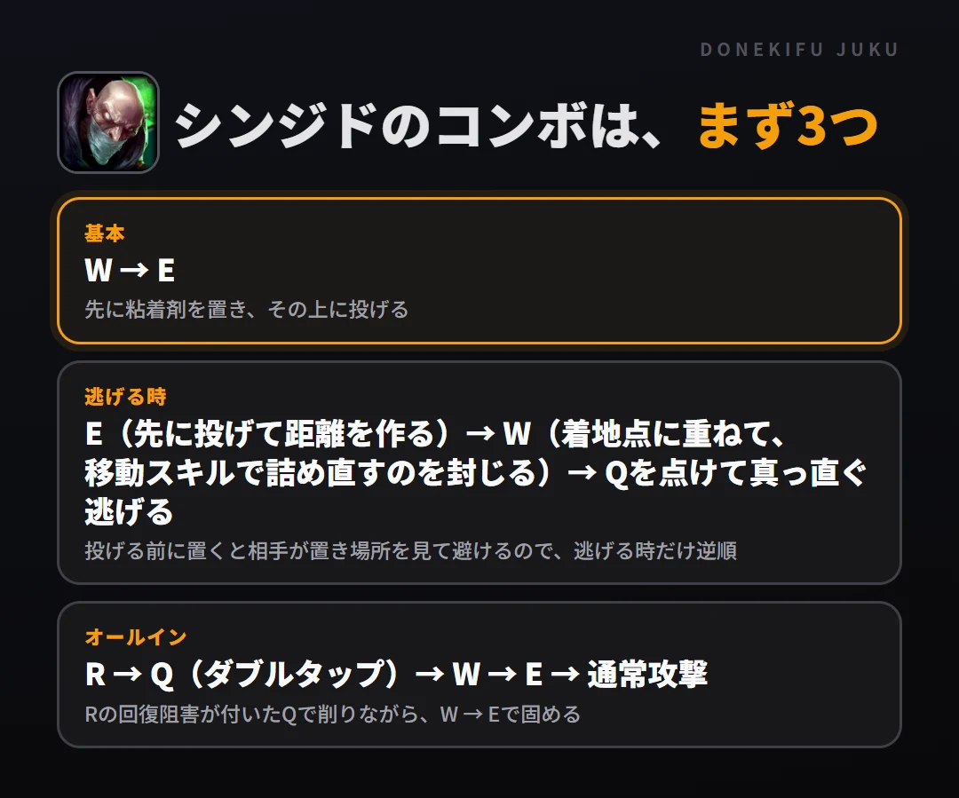 シンジドのコンボはまず3つ。基本: W → E、逃げる時: E（先に投げて距離を作る）→ W（着地点に重ねて、移動スキルで詰め直すのを封じる）→ Qを点けて真っ直ぐ逃げる、オールイン: R → Q（ダブルタップ）→ W → E → 通常攻撃