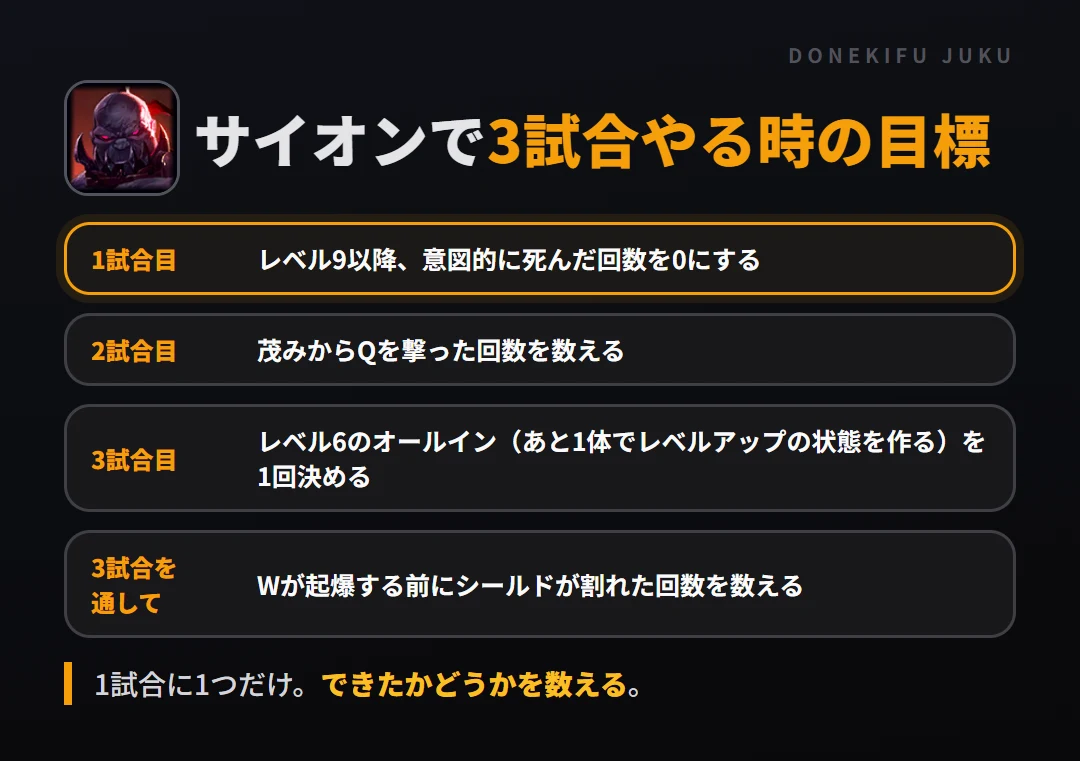 サイオンで3試合やる時の目標。1試合目 レベル9以降、意図的に死んだ回数を0にする、2試合目 茂みからQを撃った回数を数える、3試合目 レベル6のオールイン（あと1体でレベルアップの状態を作る）を1回決める、3試合を通して Wが起爆する前にシールドが割れた回数を数える