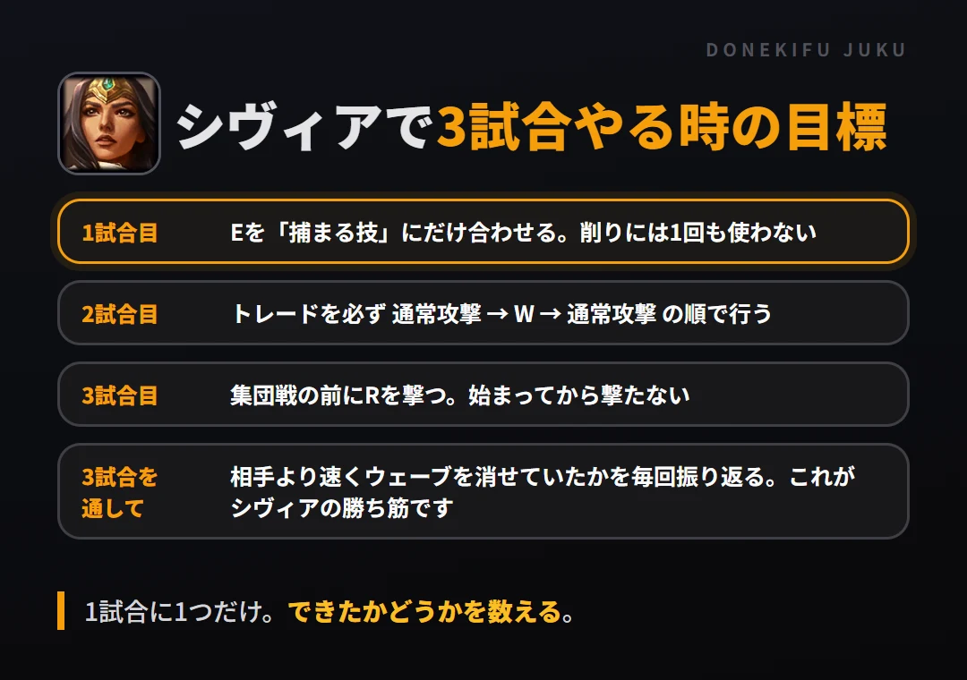 シヴィアで3試合やる時の目標。1試合目 Eを「捕まる技」にだけ合わせる。削りには1回も使わない、2試合目 トレードを必ず 通常攻撃 → W → 通常攻撃 の順で行う、3試合目 集団戦の前にRを撃つ。始まってから撃たない、3試合を通して 相手より速くウェーブを消せていたかを毎回振り返る。これがシヴィアの勝ち筋です