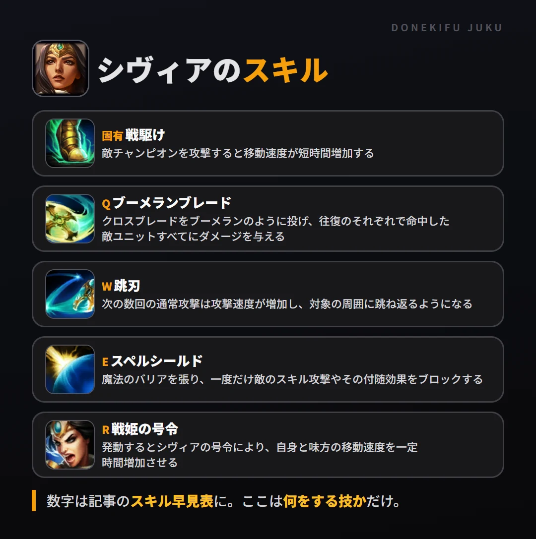 シヴィアのスキル。固有（戦駆け）: 敵チャンピオンを攻撃すると移動速度が短時間増加する。Q（ブーメランブレード）: クロスブレードをブーメランのように投げ、往復のそれぞれで命中した敵ユニットすべてにダメージを与える。W（跳刃）: 次の数回の通常攻撃は攻撃速度が増加し、対象の周囲に跳ね返るようになる。E（スペルシールド）: 魔法のバリアを張り、一度だけ敵のスキル攻撃やその付随効果をブロックする。R（戦姫の号令）: 発動するとシヴィアの号令により、自身と味方の移動速度を一定時間増加させる