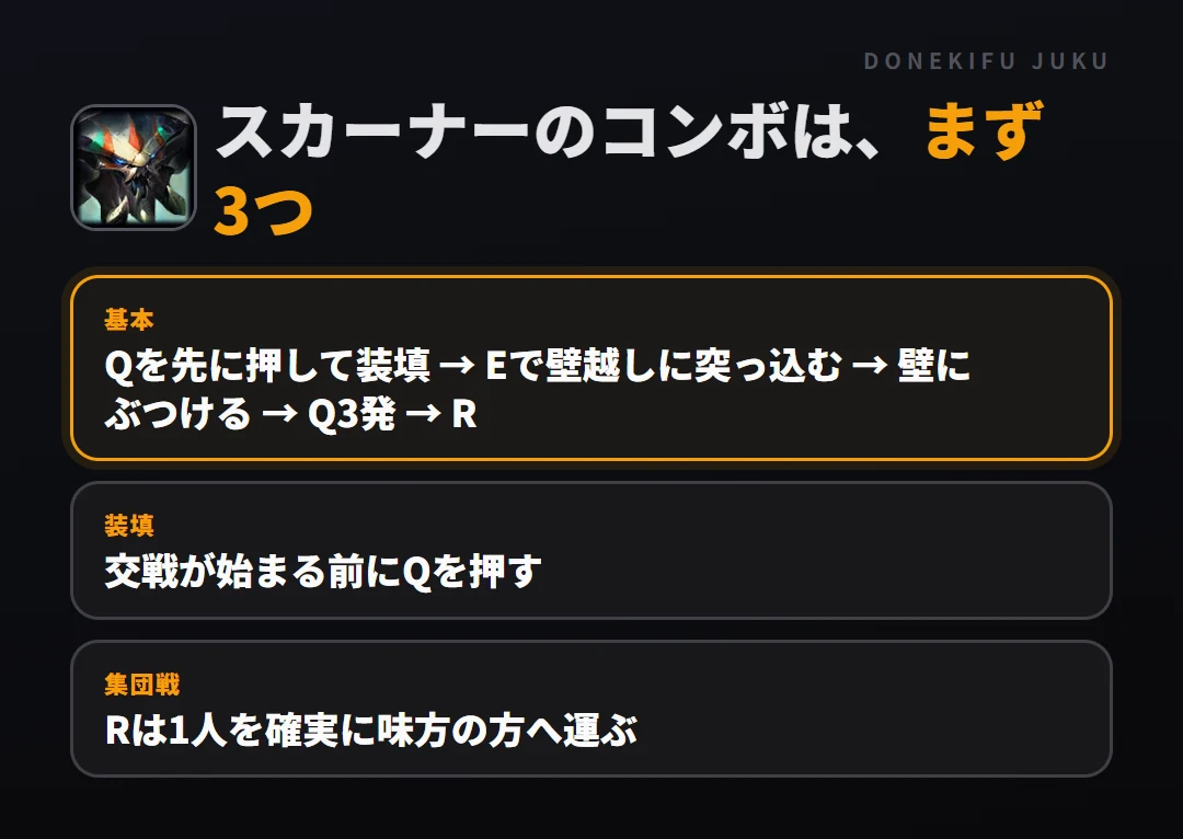 スカーナーのコンボはまず3つ。基本: Qを先に押して装填 → Eで壁越しに突っ込む → 壁にぶつける → Q3発 → R、装填: 交戦が始まる前にQを押す、集団戦: Rは1人を確実に味方の方へ運ぶ