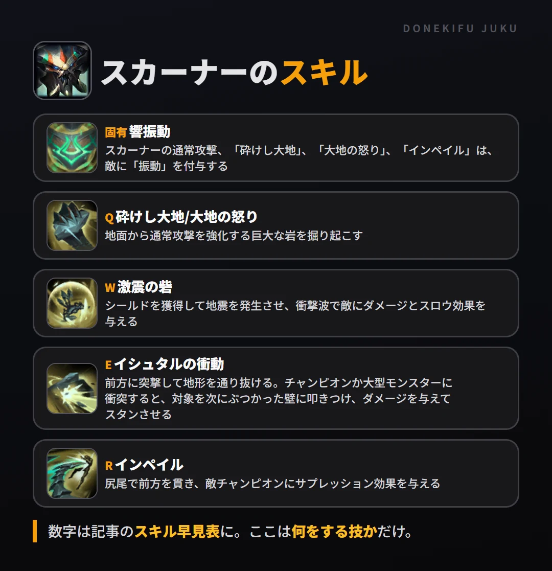 スカーナーのスキル。固有（響振動）: スカーナーの通常攻撃、「砕けし大地」、「大地の怒り」、「インペイル」は、敵に「振動」を付与する。Q（砕けし大地/大地の怒り）: 地面から通常攻撃を強化する巨大な岩を掘り起こす。W（激震の砦）: シールドを獲得して地震を発生させ、衝撃波で敵にダメージとスロウ効果を与える。E（イシュタルの衝動）: 前方に突撃して地形を通り抜ける。チャンピオンか大型モンスターに衝突すると、対象を次にぶつかった壁に叩きつけ、ダメージを与えてスタンさせる。R（インペイル）: 尻尾で前方を貫き、敵チャンピオンにサプレッション効果を与える