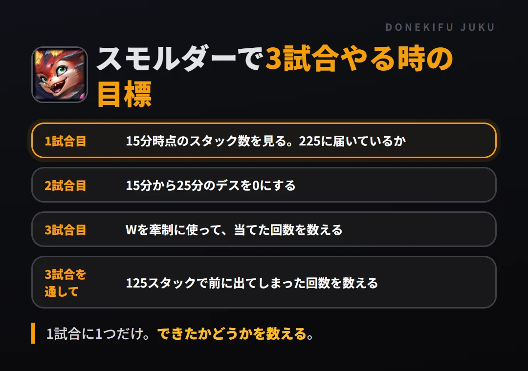 スモルダーで3試合やる時の目標。1試合目 15分時点のスタック数を見る。225に届いているか、2試合目 15分から25分のデスを0にする、3試合目 Wを牽制に使って、当てた回数を数える、3試合を通して 125スタックで前に出てしまった回数を数える