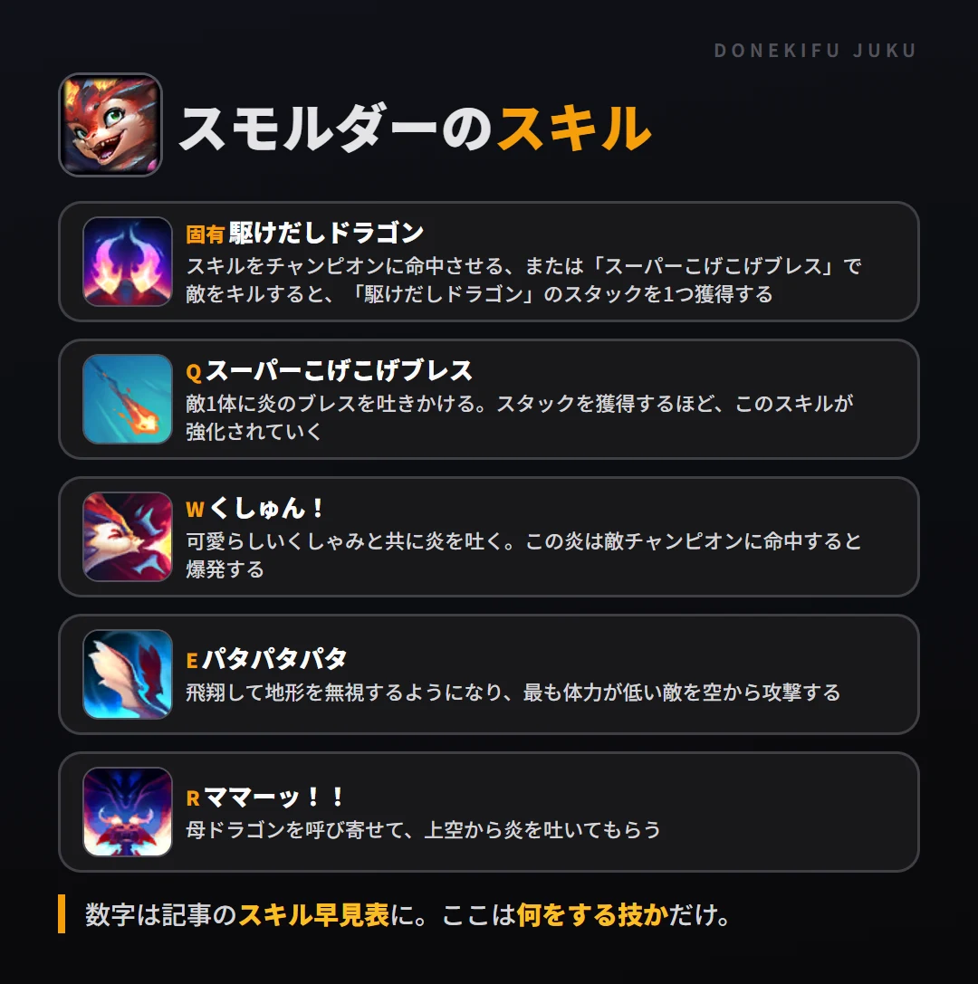 スモルダーのスキル。固有(駆けだしドラゴン): スキルをチャンピオンに命中させる、または「スーパーこげこげブレス」で敵をキルすると、「駆けだしドラゴン」のスタックを1つ獲得する。Q(スーパーこげこげブレス): 敵1体に炎のブレスを吐きかける。スタックを獲得するほど、このスキルが強化されていく。W(くしゅん!): 可愛らしいくしゃみと共に炎を吐く。この炎は敵チャンピオンに命中すると爆発する。E(パタパタパタ): 飛翔して地形を無視するようになり、最も体力が低い敵を空から攻撃する。R(ママーッ!!): 母ドラゴンを呼び寄せて、上空から炎を吐いてもらう