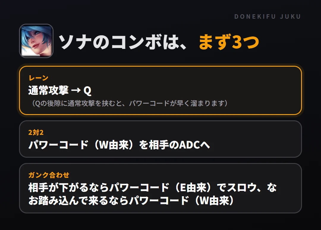 ソナのコンボはまず3つ。レーン: 通常攻撃 → Q、2対2: パワーコード(W由来)を相手のADCへ、ガンク合わせ: 相手が下がるならパワーコード(E由来)でスロウ、なお踏み込んで来るならパワーコード(W由来)