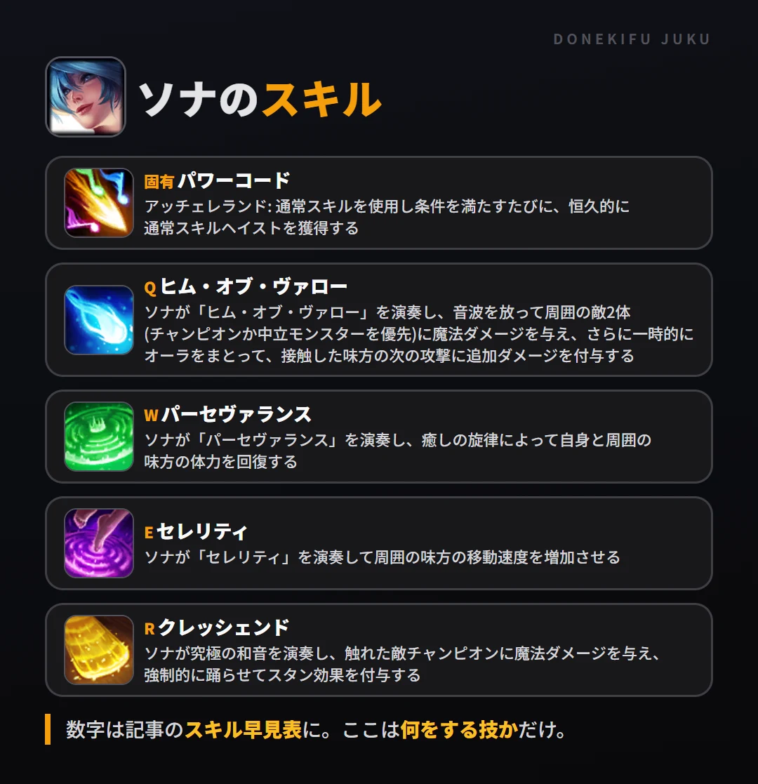 ソナのスキル。固有(パワーコード): アッチェレランド: 通常スキルを使用し条件を満たすたびに、恒久的に通常スキルヘイストを獲得する。Q(ヒム・オブ・ヴァロー): ソナが「ヒム・オブ・ヴァロー」を演奏し、音波を放って周囲の敵2体(チャンピオンか中立モンスターを優先)に魔法ダメージを与え、さらに一時的にオーラをまとって、接触した味方の次の攻撃に追加ダメージを付与する。W(パーセヴァランス): ソナが「パーセヴァランス」を演奏し、癒しの旋律によって自身と周囲の味方の体力を回復する。E(セレリティ): ソナが「セレリティ」を演奏して周囲の味方の移動速度を増加させる。R(クレッシェンド): ソナが究極の和音を演奏し、触れた敵チャンピオンに魔法ダメージを与え、強制的に踊らせてスタン効果を付与する
