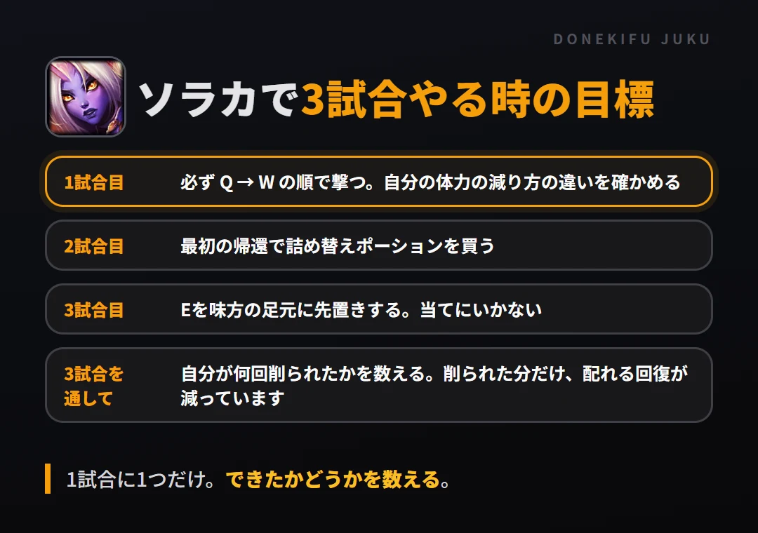 ソラカで3試合やる時の目標。1試合目 必ず Q → W の順で撃つ。自分の体力の減り方の違いを確かめる、2試合目 最初の帰還で詰め替えポーションを買う、3試合目 Eを味方の足元に先置きする。当てにいかない、3試合を通して 自分が何回削られたかを数える。削られた分だけ、配れる回復が減っています