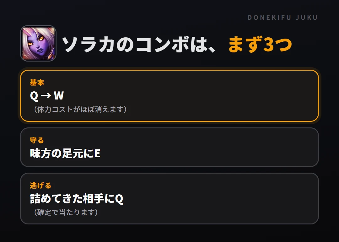 ソラカのコンボはまず3つ。基本: Q → W、守る: 味方の足元にE、逃げる: 詰めてきた相手にQ
