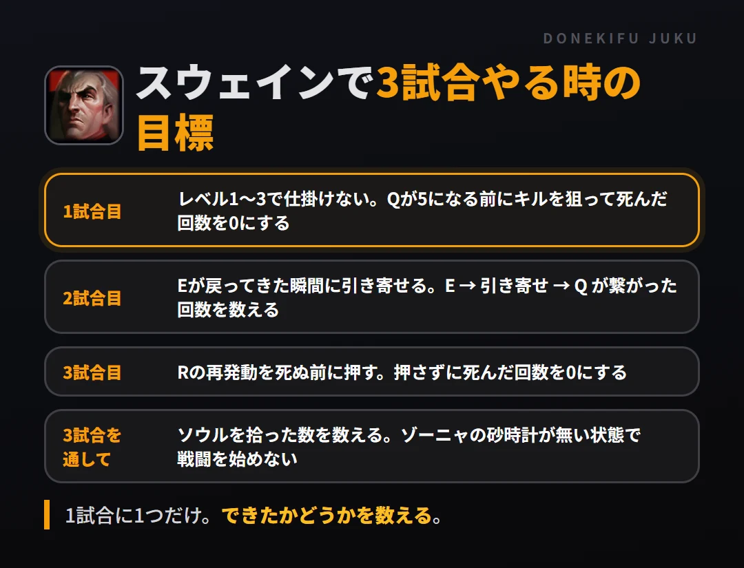 スウェインで3試合やる時の目標。1試合目 レベル1〜3で仕掛けない。Qが5になる前にキルを狙って死んだ回数を0にする、2試合目 Eが戻ってきた瞬間に引き寄せる。E → 引き寄せ → Q が繋がった回数を数える、3試合目 Rの再発動を死ぬ前に押す。押さずに死んだ回数を0にする、3試合を通して ソウルを拾った数を数える。ゾーニャの砂時計が無い状態で戦闘を始めない