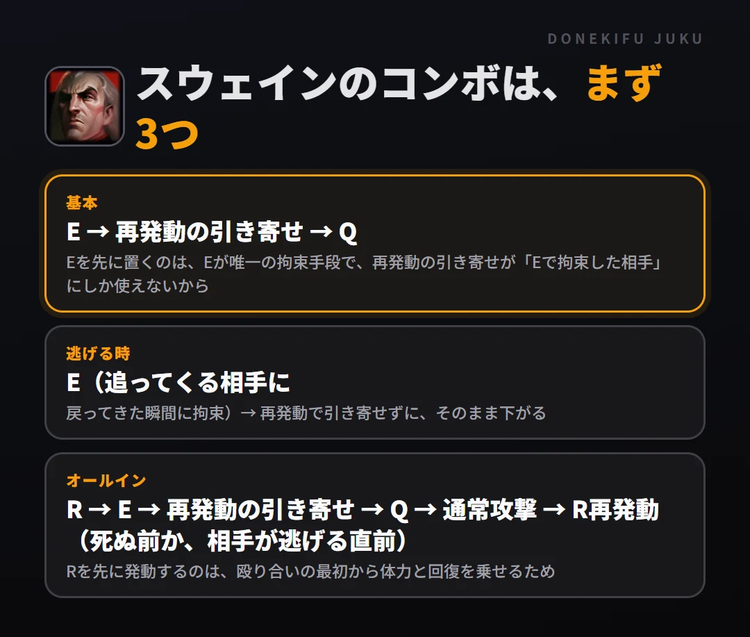 スウェインのコンボはまず3つ。基本: E → 再発動の引き寄せ → Q、逃げる時: E（追ってくる相手に、オールイン: R → E → 再発動の引き寄せ → Q → 通常攻撃 → R再発動（死ぬ前か、相手が逃げる直前）