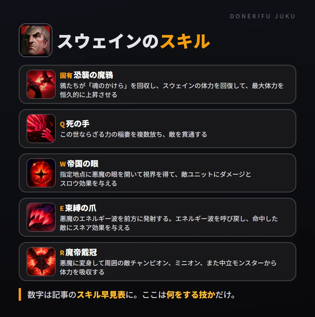 スウェインのスキル。固有（恐襲の魔鴉）: 鴉たちが「魂のかけら」を回収し、スウェインの体力を回復して、最大体力を恒久的に上昇させる。Q（死の手）: この世ならざる力の稲妻を複数放ち、敵を貫通する。W（帝国の眼）: 指定地点に悪魔の眼を開いて視界を得て、敵ユニットにダメージとスロウ効果を与える。E（束縛の爪）: 悪魔のエネルギー波を前方に発射する。エネルギー波を呼び戻し、命中した敵にスネア効果を与える。R（魔帝戴冠）: 悪魔に変身して周囲の敵チャンピオン、ミニオン、また中立モンスターから体力を吸収する