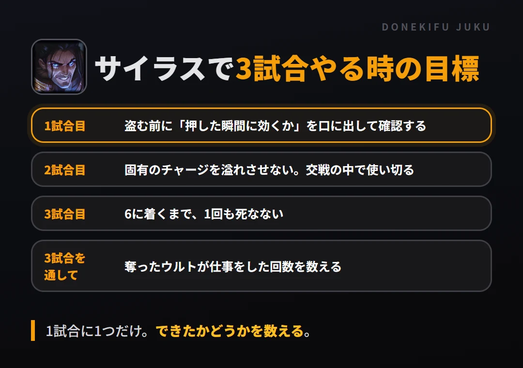サイラスで3試合やる時の目標。1試合目 盗む前に「押した瞬間に効くか」を口に出して確認する、2試合目 固有のチャージを溢れさせない。交戦の中で使い切る、3試合目 6に着くまで、1回も死なない、3試合を通して 奪ったウルトが仕事をした回数を数える