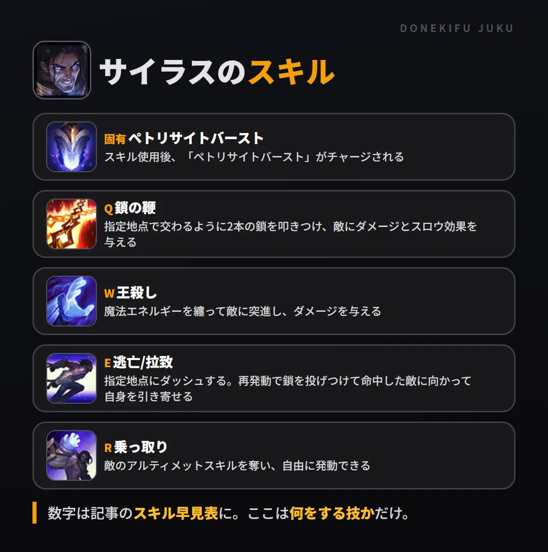サイラスのスキル。固有（ペトリサイトバースト）: スキル使用後、「ペトリサイトバースト」がチャージされる。Q（鎖の鞭）: 指定地点で交わるように2本の鎖を叩きつけ、敵にダメージとスロウ効果を与える。W（王殺し）: 魔法エネルギーを纏って敵に突進し、ダメージを与える。E（逃亡/拉致）: 指定地点にダッシュする。再発動で鎖を投げつけて命中した敵に向かって自身を引き寄せる。R（乗っ取り）: 敵のアルティメットスキルを奪い、自由に発動できる