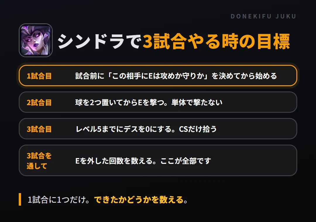 シンドラで3試合やる時の目標。1試合目 試合前に「この相手にEは攻めか守りか」を決めてから始める、2試合目 球を2つ置いてからEを撃つ。単体で撃たない、3試合目 レベル5までにデスを0にする。CSだけ拾う、3試合を通して Eを外した回数を数える。ここが全部です