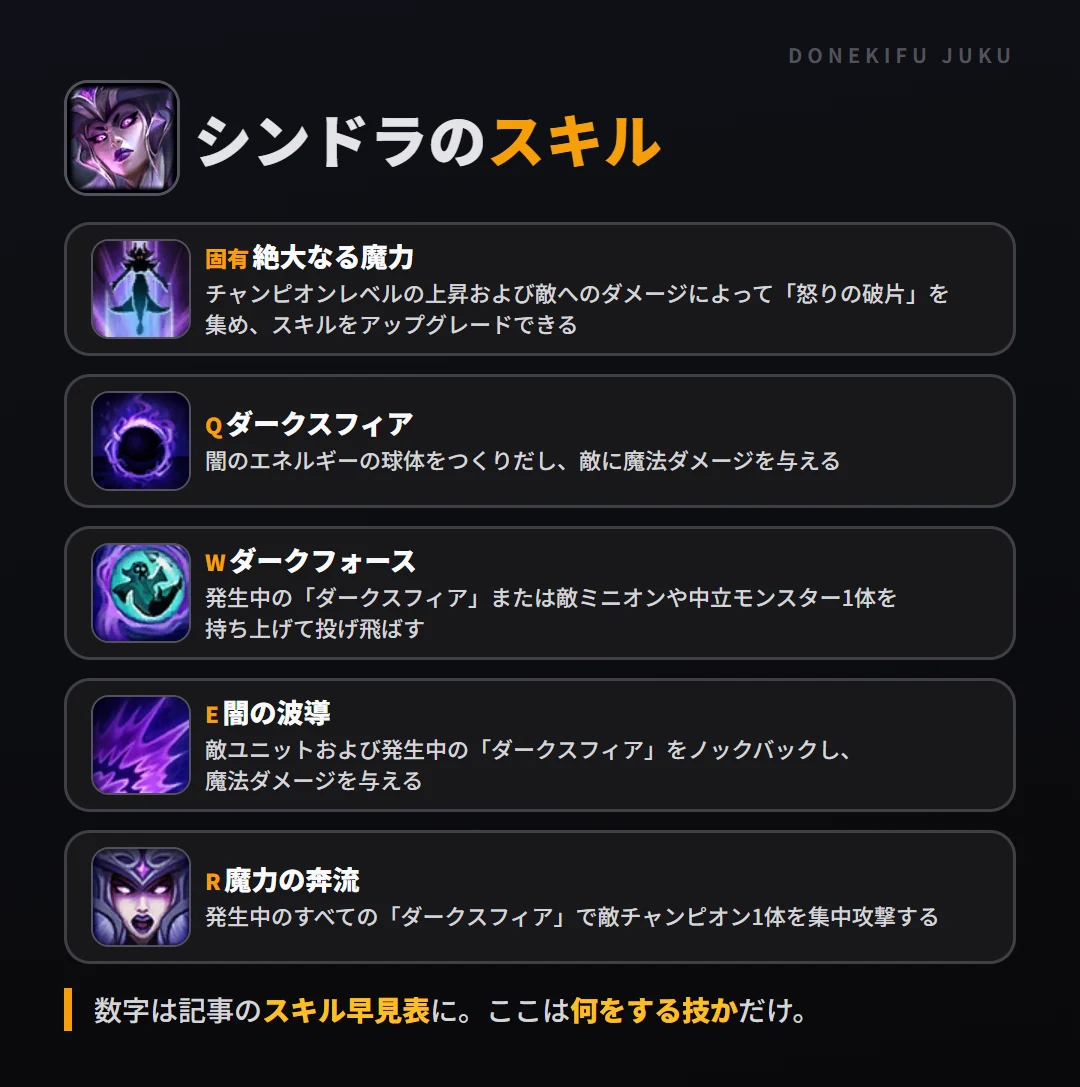 シンドラのスキル。固有（絶大なる魔力）: チャンピオンレベルの上昇および敵へのダメージによって「怒りの破片」を集め、スキルをアップグレードできる。Q（ダークスフィア）: 闇のエネルギーの球体をつくりだし、敵に魔法ダメージを与える。W（ダークフォース）: 発生中の「ダークスフィア」または敵ミニオンや中立モンスター1体を持ち上げて投げ飛ばす。E（闇の波導）: 敵ユニットおよび発生中の「ダークスフィア」をノックバックし、魔法ダメージを与える。R（魔力の奔流）: 発生中のすべての「ダークスフィア」で敵チャンピオン1体を集中攻撃する