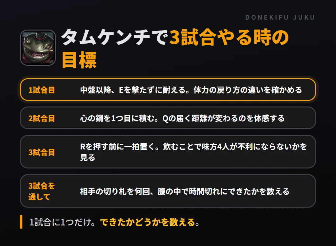 タムケンチで3試合やる時の目標。1試合目 中盤以降、Eを撃たずに耐える。体力の戻り方の違いを確かめる、2試合目 心の鋼を1つ目に積む。Qの届く距離が変わるのを体感する、3試合目 Rを押す前に一拍置く。飲むことで味方4人が不利にならないかを見る、3試合を通して 相手の切り札を何回、腹の中で時間切れにできたかを数える