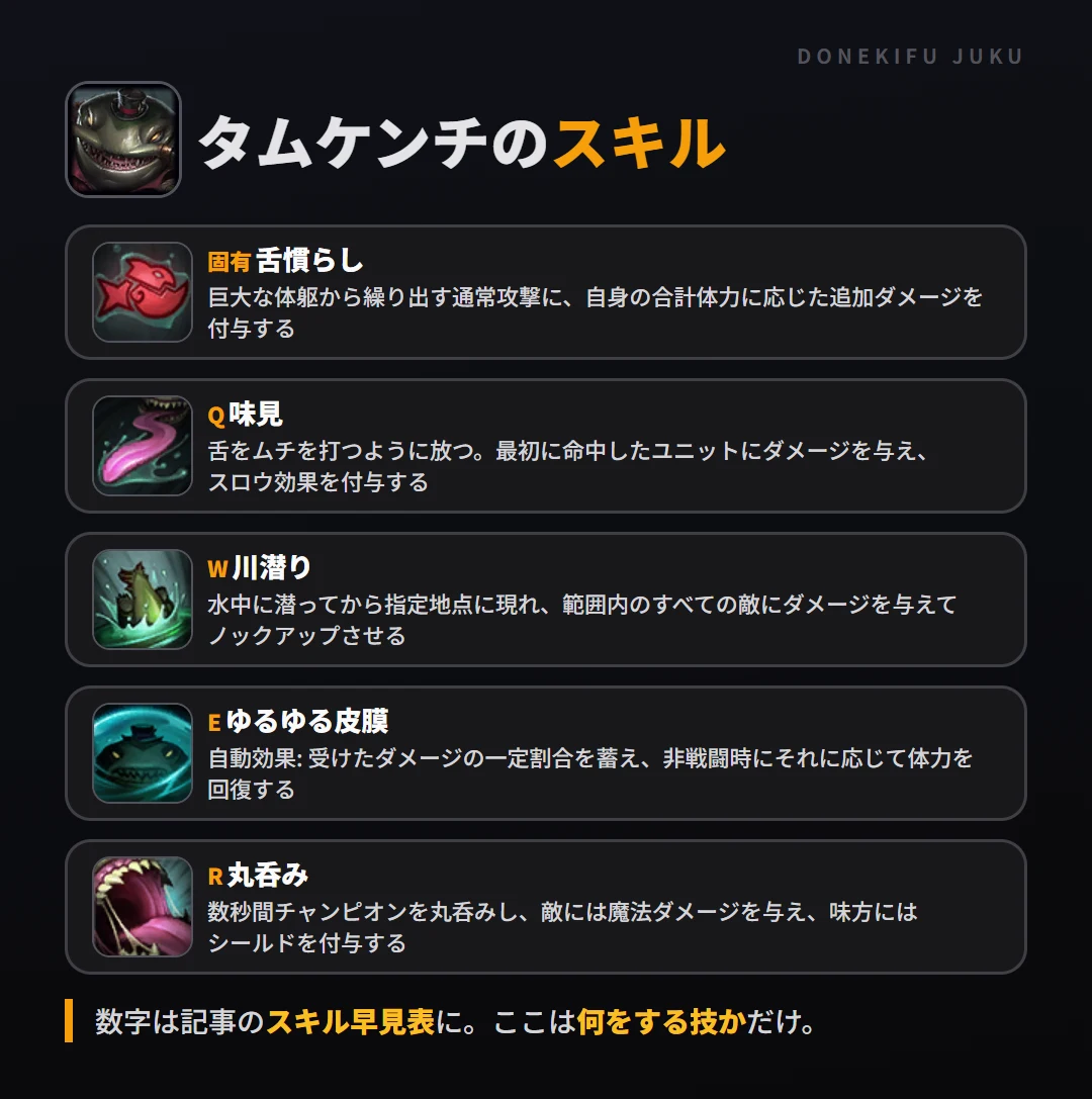 タムケンチのスキル。固有（舌慣らし）: 巨大な体躯から繰り出す通常攻撃に、自身の合計体力に応じた追加ダメージを付与する。Q（味見）: 舌をムチを打つように放つ。最初に命中したユニットにダメージを与え、スロウ効果を付与する。W（川潜り）: 水中に潜ってから指定地点に現れ、範囲内のすべての敵にダメージを与えてノックアップさせる。E（ゆるゆる皮膜）: 自動効果: 受けたダメージの一定割合を蓄え、非戦闘時にそれに応じて体力を回復する。R（丸呑み）: 数秒間チャンピオンを丸呑みし、敵には魔法ダメージを与え、味方にはシールドを付与する