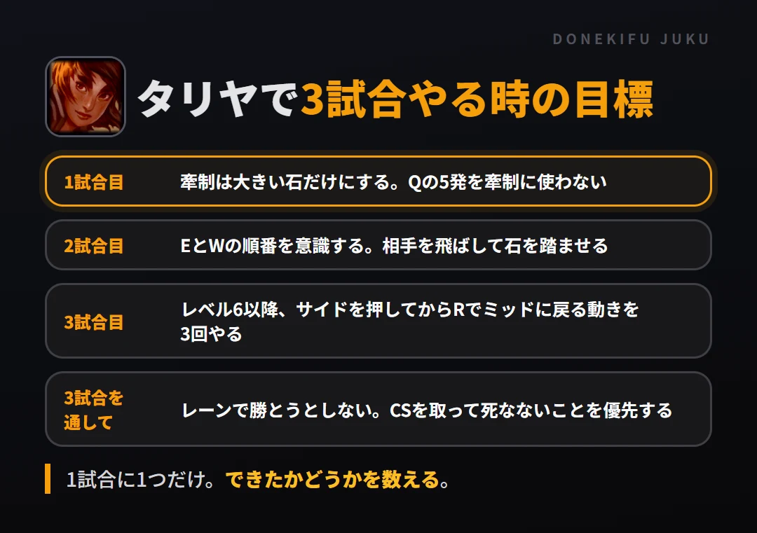 タリヤで3試合やる時の目標。1試合目 牽制は大きい石だけにする。Qの5発を牽制に使わない、2試合目 EとWの順番を意識する。相手を飛ばして石を踏ませる、3試合目 レベル6以降、サイドを押してからRでミッドに戻る動きを3回やる、3試合を通して レーンで勝とうとしない。CSを取って死なないことを優先する