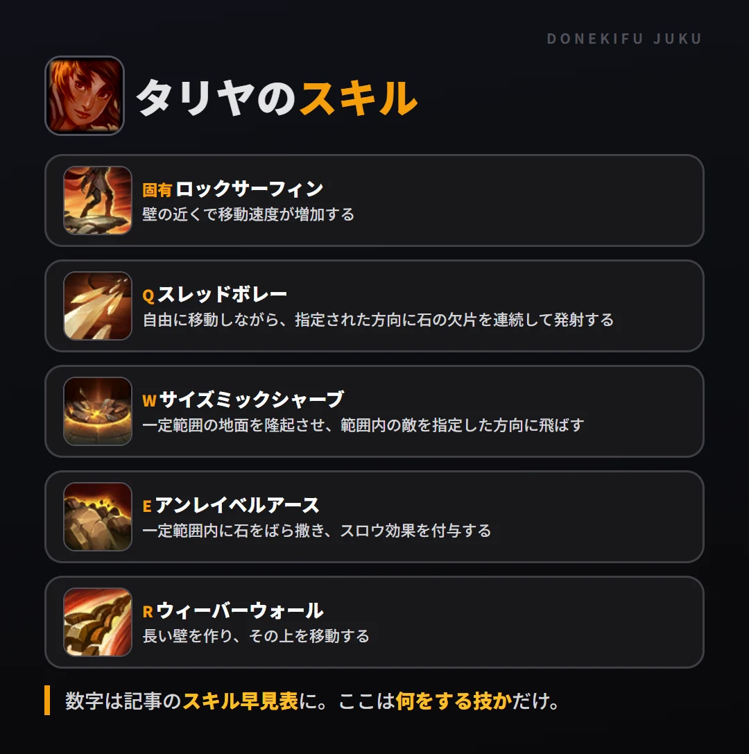 タリヤのスキル。固有（ロックサーフィン）: 壁の近くで移動速度が増加する。Q（スレッドボレー）: 自由に移動しながら、指定された方向に石の欠片を連続して発射する。W（サイズミックシャーブ）: 一定範囲の地面を隆起させ、範囲内の敵を指定した方向に飛ばす。E（アンレイベルアース）: 一定範囲内に石をばら撒き、スロウ効果を付与する。R（ウィーバーウォール）: 長い壁を作り、その上を移動する