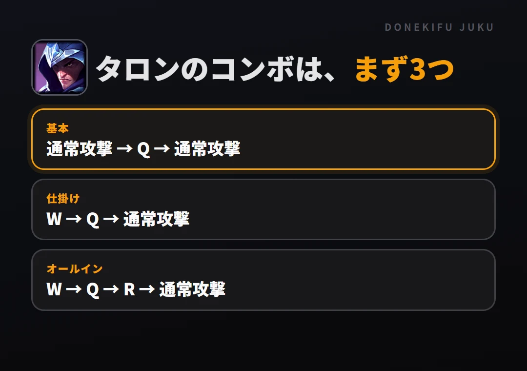 タロンのコンボはまず3つ。基本: 通常攻撃 → Q → 通常攻撃、仕掛け: W → Q → 通常攻撃、オールイン: W → Q → R → 通常攻撃
