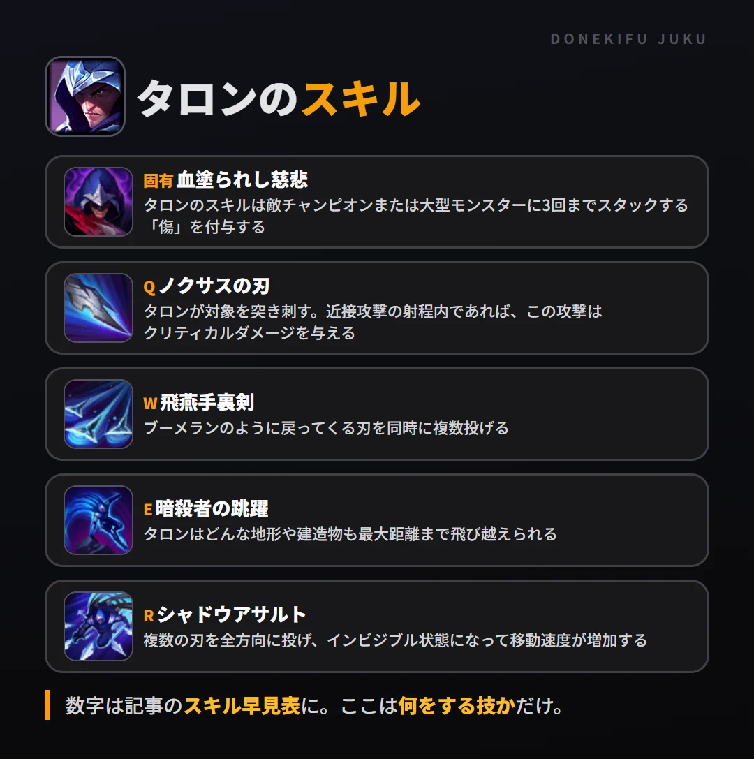 タロンのスキル。固有（血塗られし慈悲）: タロンのスキルは敵チャンピオンまたは大型モンスターに3回までスタックする「傷」を付与する。Q（ノクサスの刃）: タロンが対象を突き刺す。近接攻撃の射程内であれば、この攻撃はクリティカルダメージを与える。W（飛燕手裏剣）: ブーメランのように戻ってくる刃を同時に複数投げる。E（暗殺者の跳躍）: タロンはどんな地形や建造物も最大距離まで飛び越えられる。R（シャドウアサルト）: 複数の刃を全方向に投げ、インビジブル状態になって移動速度が増加する
