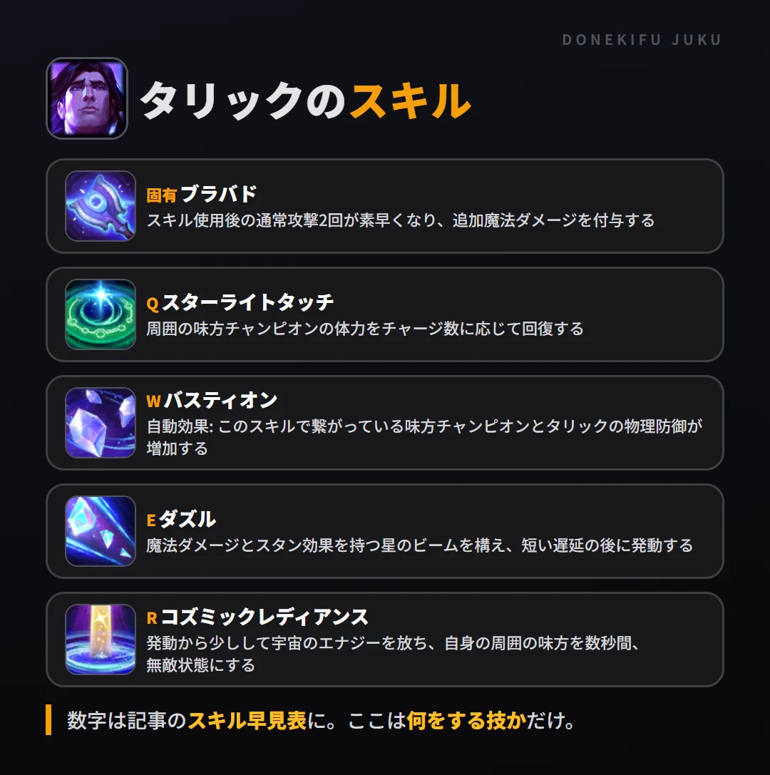 タリックのスキル。固有(ブラバド): スキル使用後の通常攻撃2回が素早くなり、追加魔法ダメージを付与する。Q(スターライトタッチ): 周囲の味方チャンピオンの体力をチャージ数に応じて回復する。W(バスティオン): 自動効果: このスキルで繋がっている味方チャンピオンとタリックの物理防御が増加する。E(ダズル): 魔法ダメージとスタン効果を持つ星のビームを構え、短い遅延の後に発動する。R(コズミックレディアンス): 発動から少しして宇宙のエナジーを放ち、自身の周囲の味方を数秒間、無敵状態にする