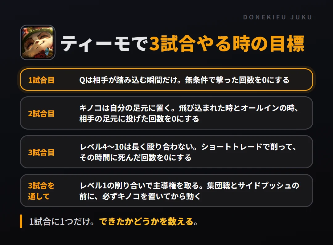ティーモで3試合やる時の目標。1試合目 Qは相手が踏み込む瞬間だけ。無条件で撃った回数を0にする、2試合目 キノコは自分の足元に置く。飛び込まれた時とオールインの時、相手の足元に投げた回数を0にする、3試合目 レベル4〜10は長く殴り合わない。ショートトレードで削って、その時間に死んだ回数を0にする、3試合を通して レベル1の削り合いで主導権を取る。集団戦とサイドプッシュの前に、必ずキノコを置いてから動く