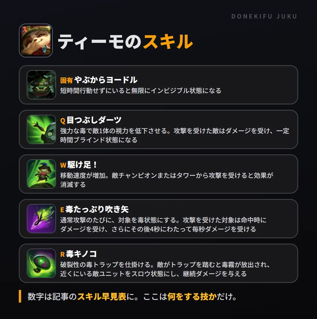 ティーモのスキル。固有（やぶからヨードル）: 短時間行動せずにいると無限にインビジブル状態になる。Q（目つぶしダーツ）: 強力な毒で敵1体の視力を低下させる。攻撃を受けた敵はダメージを受け、一定時間ブラインド状態になる。W（駆け足！）: 移動速度が増加。敵チャンピオンまたはタワーから攻撃を受けると効果が消滅する。E（毒たっぷり吹き矢）: 通常攻撃のたびに、対象を毒状態にする。攻撃を受けた対象は命中時にダメージを受け、さらにその後4秒にわたって毎秒ダメージを受ける。R（毒キノコ）: 破裂性の毒トラップを仕掛ける。敵がトラップを踏むと毒霧が放出され、近くにいる敵ユニットをスロウ状態にし、継続ダメージを与える