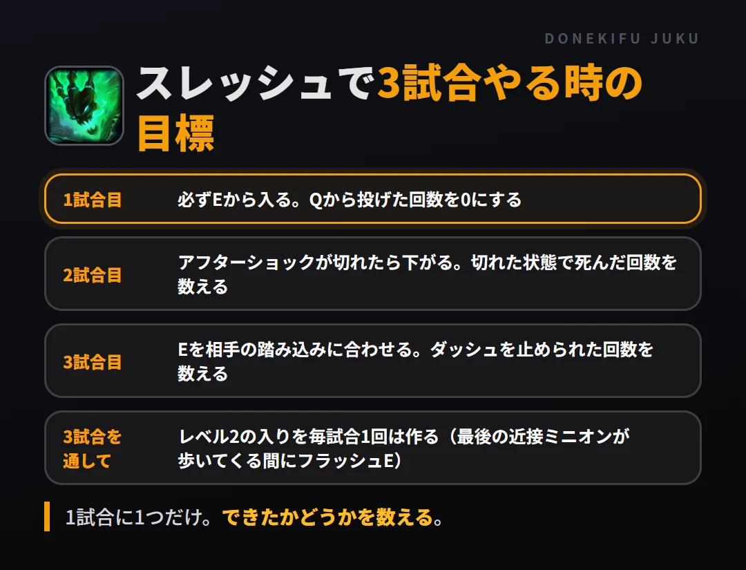 スレッシュで3試合やる時の目標。1試合目 必ずEから入る。Qから投げた回数を0にする、2試合目 アフターショックが切れたら下がる。切れた状態で死んだ回数を数える、3試合目 Eを相手の踏み込みに合わせる。ダッシュを止められた回数を数える、3試合を通して レベル2の入りを毎試合1回は作る(最後の近接ミニオンが歩いてくる間にフラッシュE)