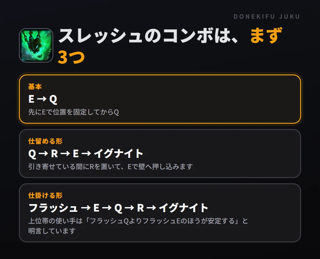 スレッシュのコンボはまず3つ。基本: E → Q、仕留める形: Q → R → E → イグナイト、仕掛ける形: フラッシュ → E → Q → R → イグナイト