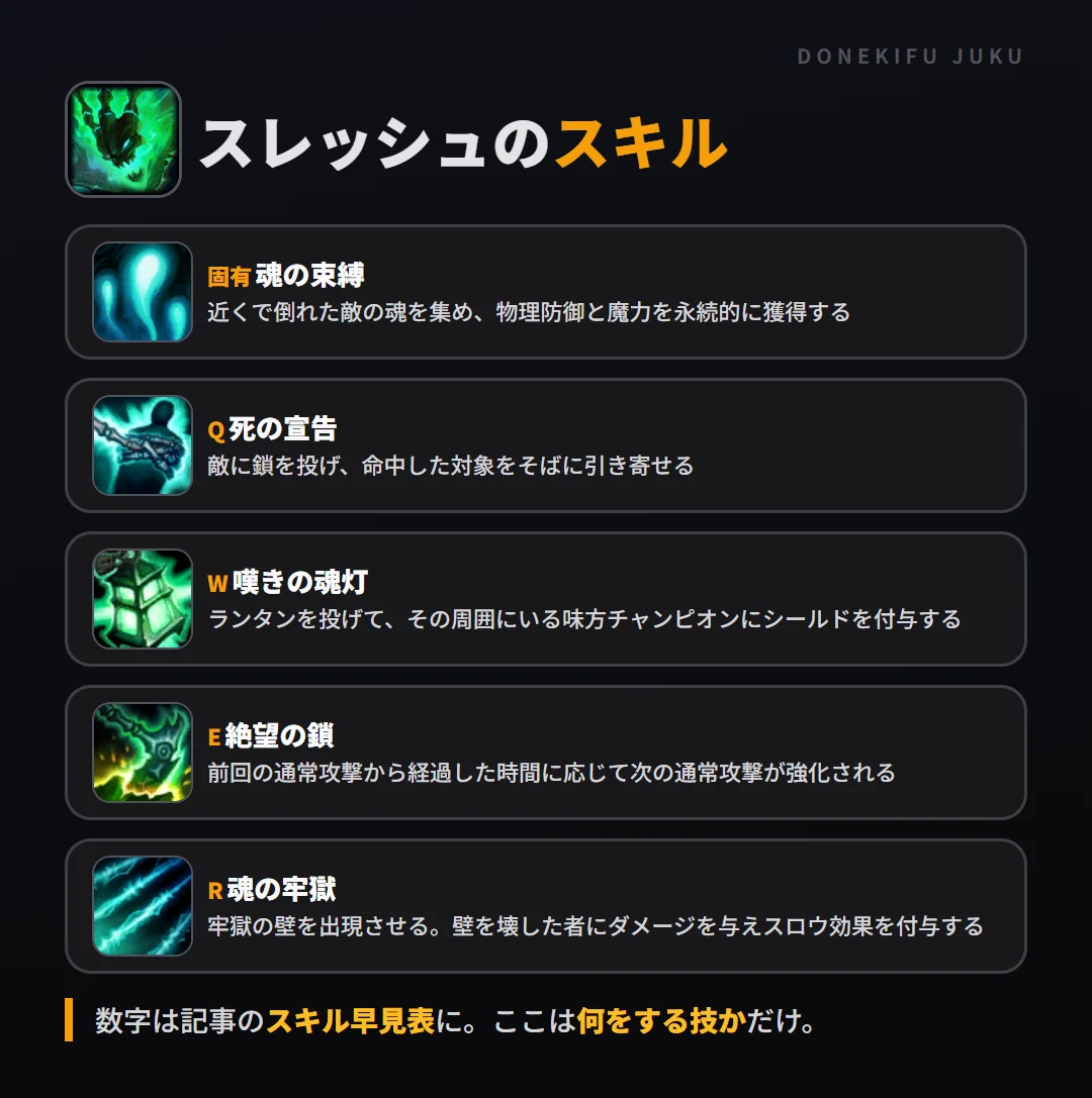 スレッシュのスキル。固有(魂の束縛): 近くで倒れた敵の魂を集め、物理防御と魔力を永続的に獲得する。Q(死の宣告): 敵に鎖を投げ、命中した対象をそばに引き寄せる。W(嘆きの魂灯): ランタンを投げて、その周囲にいる味方チャンピオンにシールドを付与する。E(絶望の鎖): 前回の通常攻撃から経過した時間に応じて次の通常攻撃が強化される。R(魂の牢獄): 牢獄の壁を出現させる。壁を壊した者にダメージを与えスロウ効果を付与する