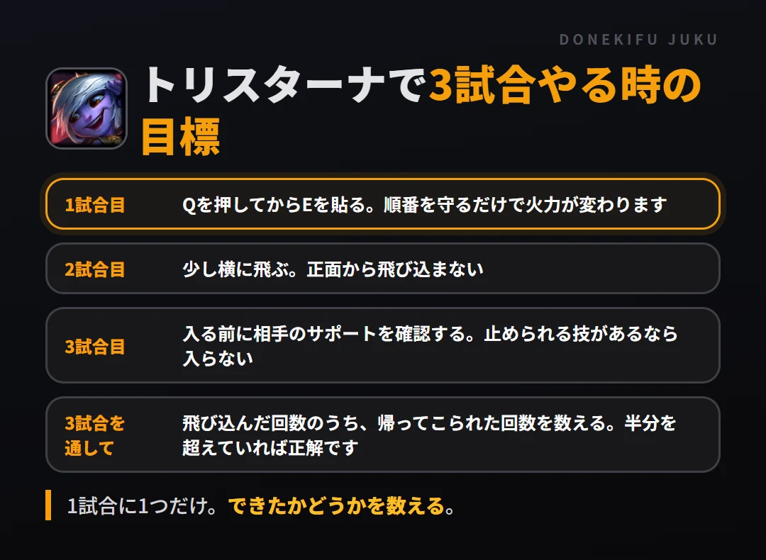 トリスターナで3試合やる時の目標。1試合目 Qを押してからEを貼る。順番を守るだけで火力が変わります、2試合目 少し横に飛ぶ。正面から飛び込まない、3試合目 入る前に相手のサポートを確認する。止められる技があるなら入らない、3試合を通して 飛び込んだ回数のうち、帰ってこられた回数を数える。半分を超えていれば正解です