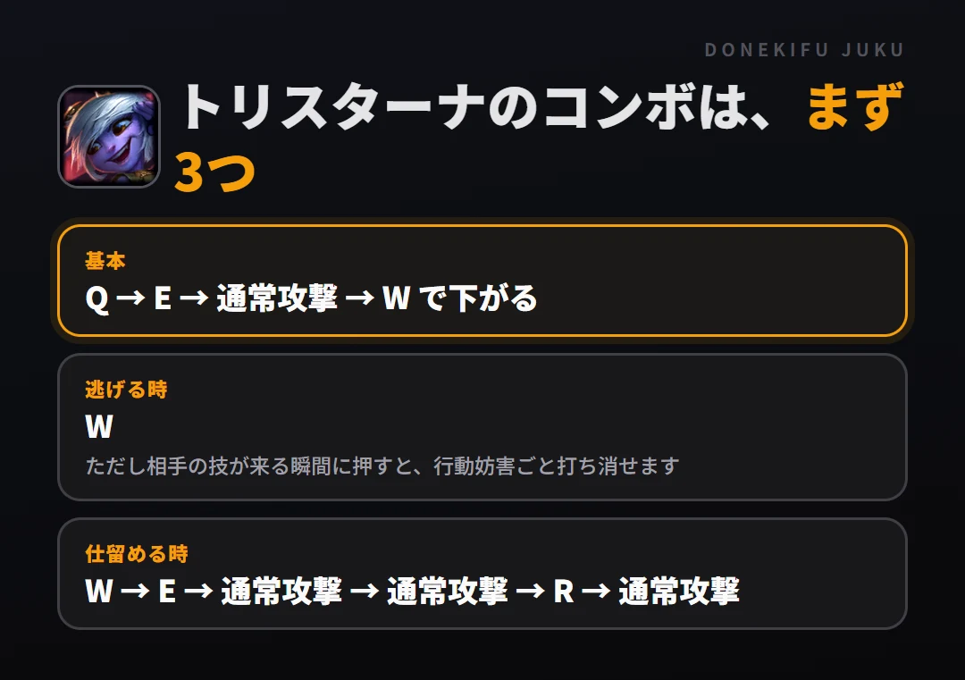 トリスターナのコンボはまず3つ。基本: Q → E → 通常攻撃 → W で下がる、逃げる時: W、仕留める時: W → E → 通常攻撃 → 通常攻撃 → R → 通常攻撃